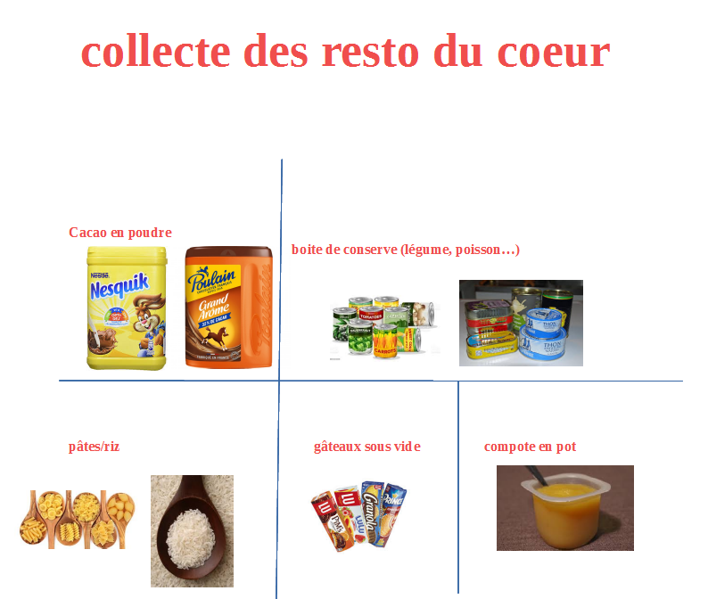 affiche des denrées possibles  à donner pour la collecte.png